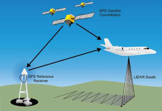 principles of LiDAR